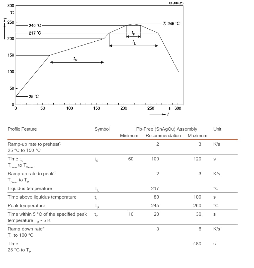 Graphique des performances - ams OSRAM LED plates S noires KWxx OSLON®
